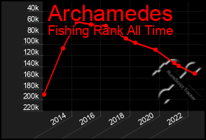 Total Graph of Archamedes