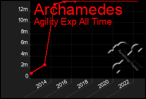 Total Graph of Archamedes