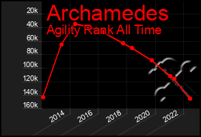Total Graph of Archamedes
