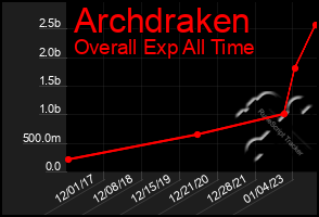 Total Graph of Archdraken