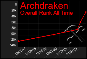 Total Graph of Archdraken