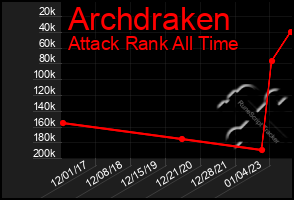 Total Graph of Archdraken