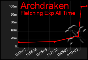 Total Graph of Archdraken