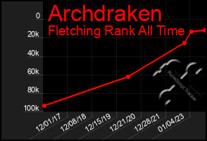 Total Graph of Archdraken