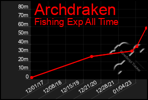 Total Graph of Archdraken