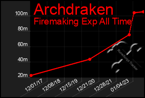 Total Graph of Archdraken