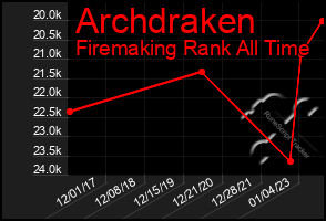 Total Graph of Archdraken