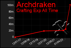 Total Graph of Archdraken