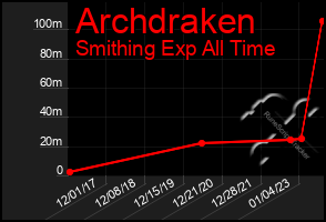 Total Graph of Archdraken