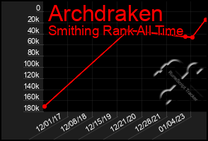 Total Graph of Archdraken