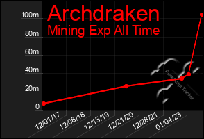 Total Graph of Archdraken