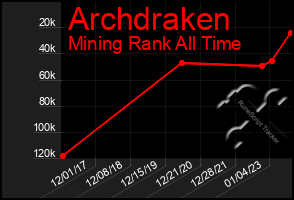 Total Graph of Archdraken