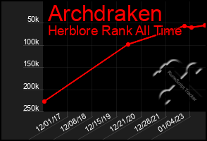 Total Graph of Archdraken