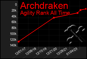 Total Graph of Archdraken