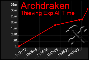 Total Graph of Archdraken