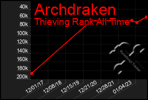 Total Graph of Archdraken