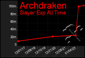 Total Graph of Archdraken