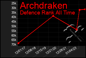 Total Graph of Archdraken