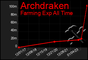 Total Graph of Archdraken