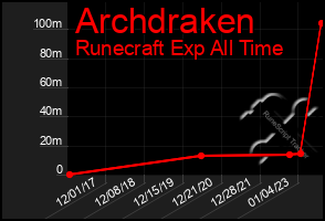 Total Graph of Archdraken