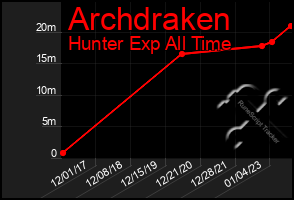 Total Graph of Archdraken