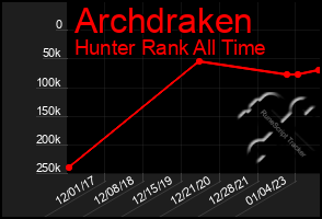 Total Graph of Archdraken