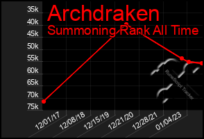 Total Graph of Archdraken