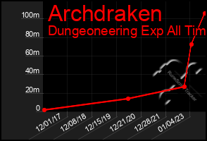 Total Graph of Archdraken