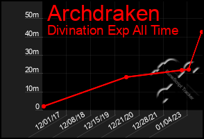 Total Graph of Archdraken