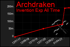 Total Graph of Archdraken