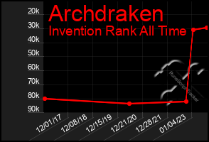 Total Graph of Archdraken