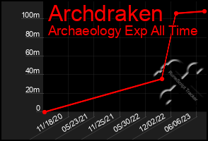 Total Graph of Archdraken