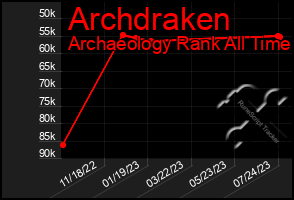 Total Graph of Archdraken