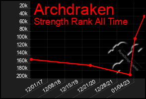 Total Graph of Archdraken