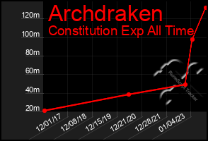 Total Graph of Archdraken