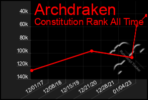 Total Graph of Archdraken