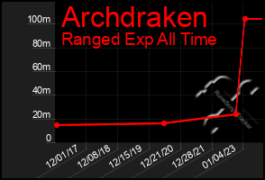 Total Graph of Archdraken