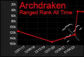 Total Graph of Archdraken