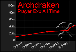 Total Graph of Archdraken