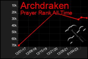 Total Graph of Archdraken