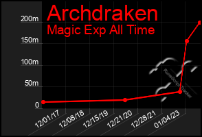 Total Graph of Archdraken