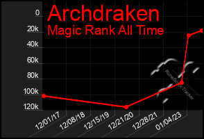 Total Graph of Archdraken