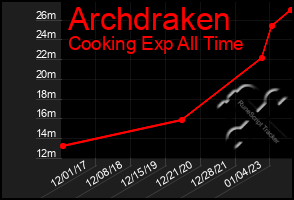 Total Graph of Archdraken