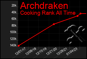 Total Graph of Archdraken