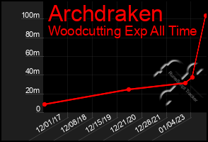 Total Graph of Archdraken