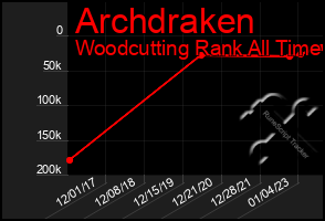 Total Graph of Archdraken