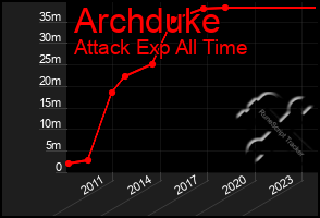 Total Graph of Archduke