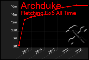 Total Graph of Archduke