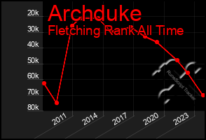 Total Graph of Archduke