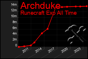 Total Graph of Archduke